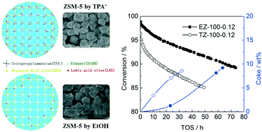 Graphical abstract: A comparative synthesis of ZSM-5 with ethanol or TPABr template: distinction of Brønsted/Lewis acidity ratio and its impact on n-hexane cracking