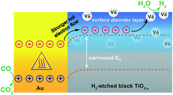 Graphical abstract: Black TiO2−x with stable surface oxygen vacancies as the support of efficient gold catalysts for water-gas shift reaction