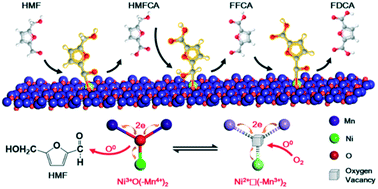 Graphical abstract: M3+O(–Mn4+)2 clusters in doped MnOx catalysts as promoted active sites for the aerobic oxidation of 5-hydroxymethylfurfural