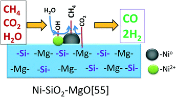 Graphical abstract: Ni-phyllosilicate structure derived Ni–SiO2–MgO catalysts for bi-reforming applications: acidity, basicity and thermal stability