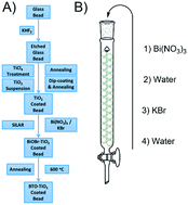 Graphical abstract: Sequential ionic layer adsorption and reaction (SILAR) deposition of Bi4Ti3O12 on TiO2: an enhanced and stable photocatalytic system for water purification