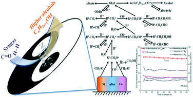 Graphical abstract: Bimetallic Ni–Co catalysts supported on Mn–Al oxide for selective catalytic CO hydrogenation to higher alcohols