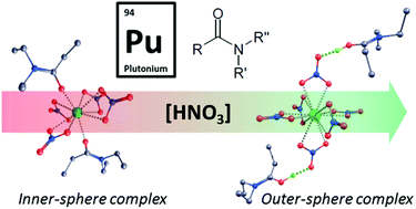 Graphical abstract: Inner to outer-sphere coordination of plutonium(iv) with N,N-dialkyl amide: influence of nitric acid