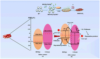 Graphical abstract: Novel p–n heterojunction BiOI/CeO2 photocatalyst for wider spectrum visible-light photocatalytic degradation of refractory pollutants