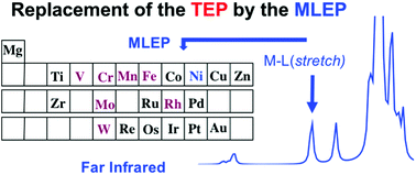 Graphical abstract: Generalization of the Tolman electronic parameter: the metal–ligand electronic parameter and the intrinsic strength of the metal–ligand bond