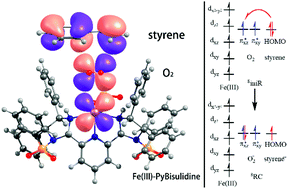Graphical abstract: A theoretical study on oxidative cleavage of olefins to carbonyls catalysed by Fe(iii)-PyBisulidine