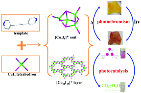 Graphical abstract: Di-pyridyl organic cation directed hybrid cuprous halogenides: syntheses, crystal structures and photochromism and photocatalysis