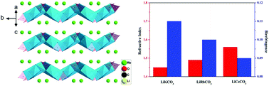 Graphical abstract: LiMCO3 (M = K, Rb, Cs): a series of mixed alkali carbonates with large birefringence