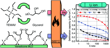 Graphical abstract: Molecular layer deposition of “vanadicone”, a vanadium-based hybrid material, as an electrode for lithium-ion batteries