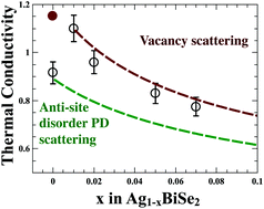 Graphical abstract: Vacancy and anti-site disorder scattering in AgBiSe2 thermoelectrics