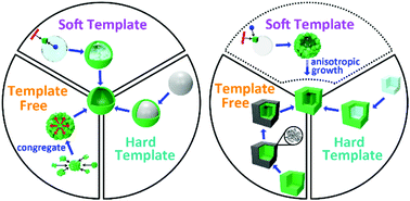 Graphical abstract: Templated and template-free fabrication strategies for zero-dimensional hollow MOF superstructures
