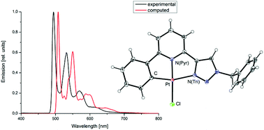 Graphical abstract: Phosphorescent Pt(ii) complexes bearing a monoanionic C^N^N luminophore and tunable ancillary ligands