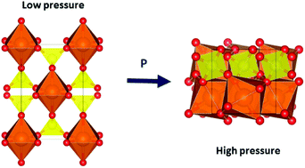 Graphical abstract: New pressure-induced polymorphic transitions of anhydrous magnesium sulfate