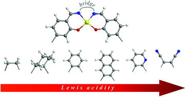 Graphical abstract: On the Lewis acidic character of bis(salicylaldiminato)zinc(ii) Schiff-base complexes: a computational and experimental investigation on a series of compounds varying the bridging diimine