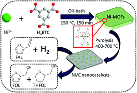 Graphical abstract: Carbon-embedded Ni nanocatalysts derived from MOFs by a sacrificial template method for efficient hydrogenation of furfural to tetrahydrofurfuryl alcohol