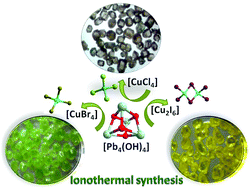 Graphical abstract: Ionothermal synthesis of novel Pb–OH–Cu–X (X = Cl, Br and I) quaternary heterometallic frameworks with tunable optical properties
