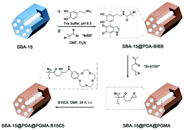 Graphical abstract: Well-defined functional mesoporous silica/polymer hybrids prepared by an ICAR ATRP technique integrated with bio-inspired polydopamine chemistry for lithium isotope separation