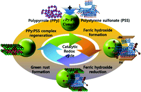 Graphical abstract: A novel synthesis of an Fe3+/Fe2+ layered double hydroxide (‘green rust’) via controlled electron transfer with a conducting polymer
