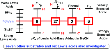Graphical abstract: Quantification of Lewis acid induced Brønsted acidity of protogenic Lewis bases