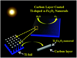 Graphical abstract: Ti-doped α-Fe2O3 nanorods with controllable morphology by carbon layer coating for enhanced photoelectrochemical water oxidation