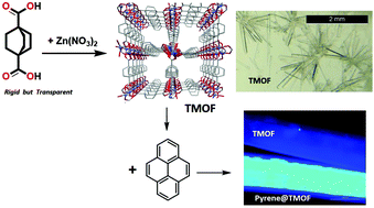 Graphical abstract: Bicyclo[2.2.2]octane-1,4-dicarboxylic acid: towards transparent metal–organic frameworks