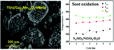 Graphical abstract: TiO2 and Cu1.5Mn1.5O4 co-modified hierarchically porous zeolite Beta for soot oxidation with excellent sulfur-resistance and stability