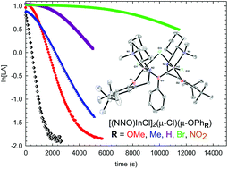 Graphical abstract: Impact of aryloxy initiators on the living and immortal polymerization of lactide