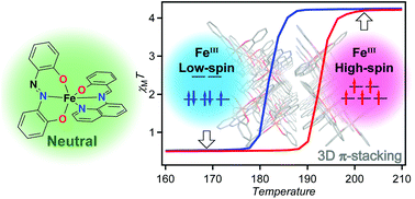Graphical abstract: Cooperative spin-crossover transition from three-dimensional purely π-stacking interactions in a neutral heteroleptic azobisphenolate FeIII complex with a N3O3 coordination sphere
