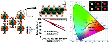 Graphical abstract: Novel red phosphors KBaEu(XO4)3 (X = Mo, W) show high color purity and high thermostability from a disordered chained structure
