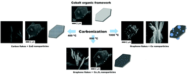 Graphical abstract: Graphene nanoflakes functionalized with cobalt/cobalt oxides formation during cobalt organic framework carbonization