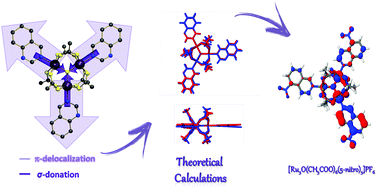 Graphical abstract: An extended π-system and enhanced electronic delocalization on symmetric [Ru3O(CH3COO)6(L)3]n complexes combined with azanaphthalene ligands