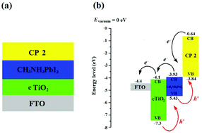 Graphical abstract: The photocurrent response in the perovskite device based on coordination polymers: structure, topology, band gap and matched energy levels