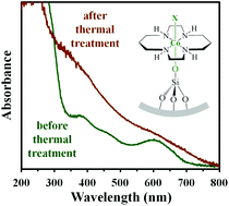 Graphical abstract: Microwave-assisted deposition of a highly active cobalt catalyst on mesoporous silica for photochemical CO2 reduction