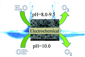 Graphical abstract: The mechanism change by switching the reactants from water to hydroxyl ions for electrocatalytic water oxidation: a case study of copper oxide microspheres