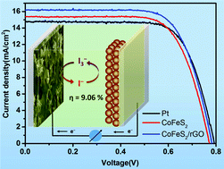 Graphical abstract: A hierarchical CoFeS2/reduced graphene oxide composite for highly efficient counter electrodes in dye-sensitized solar cells