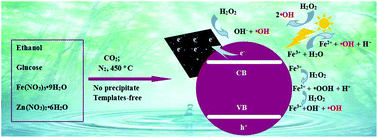 Graphical abstract: Novel synthesis of magnetic, porous C/ZnFe2O4 photocatalyst with enhanced activity under visible light based on the Fenton-like reaction