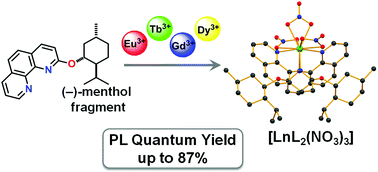 Graphical abstract: Ln(iii) complexes (Ln = Eu, Gd, Tb, Dy) with a chiral ligand containing 1,10-phenanthroline and (–)-menthol fragments: synthesis, structure, magnetic properties and photoluminescence