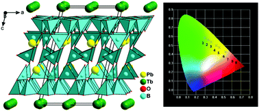 Graphical abstract: PbLnB7O13 (Ln = Tb or Eu): a new type of layered polyborate with multi-colour light emission properties