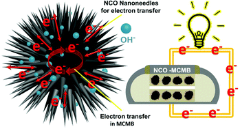Graphical abstract: Urchin-like NiCo2O4 nanoneedles grown on mesocarbon microbeads with synergistic electrochemical properties as electrodes for symmetric supercapacitors