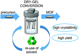 Graphical abstract: Environmentally benign dry-gel conversions of Zr-based UiO metal–organic frameworks with high yield and the possibility of solvent re-use