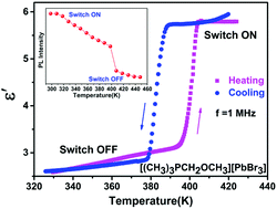 Graphical abstract: Photoluminescent-dielectric duple switch in a perovskite-type high-temperature phase transition compound: [(CH3)3PCH2OCH3][PbBr3]