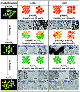 Graphical abstract: Comprehensive studies of the Li+ effect on NaYF4:Yb/Er nanocrystals: morphology, structure, and upconversion luminescence