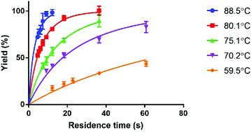 Graphical abstract: Measurement of reaction kinetics of [177Lu]Lu-DOTA-TATE using a microfluidic system