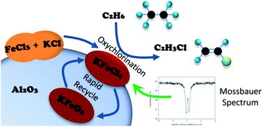 Graphical abstract: The role of KCl in FeCl3–KCl/Al2O3 catalysts with enhanced catalytic performance for ethane oxychlorination