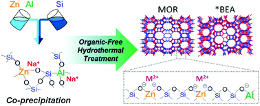 Graphical abstract: Organic-free synthesis of zincoaluminosilicate zeolites from homogeneous gels prepared by a co-precipitation method