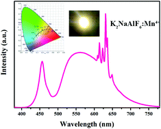 Graphical abstract: Luminescence properties and warm white LED application of a ternary-alkaline fluoride red phosphor K2NaAlF6:Mn4+