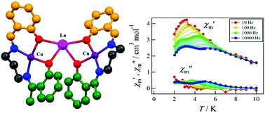Graphical abstract: Structural variations in (CuL)2Ln complexes of a series of lanthanide ions with a salen-type unsymmetrical Schiff base(H2L): Dy and Tb derivatives as potential single-molecule magnets