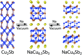 Graphical abstract: Two-dimensional metal NaCu6.3Sb3 and solid-state transformations of sodium copper antimonides