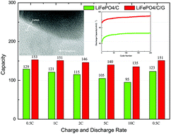 Graphical abstract: Superior lithium-ion insertion/extraction properties of a novel LiFePO4/C/graphene material used as a cathode in aqueous solution