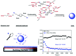 Graphical abstract: Facile synthesis of photoluminescent inorganic–organic hybrid carbon dots codoped with B and N: towards an efficient lubrication additive
